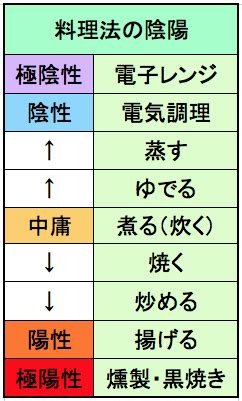 陰陽調理法|これで簡単！マクロビオティックの陰陽調和の意味と。